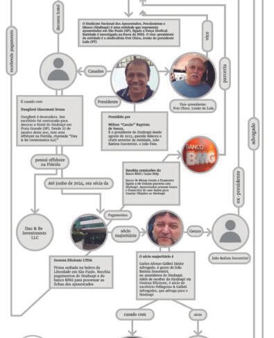 Diagrama mostra as relações entre Sindnapi, BMG e firma Gestora Eficiente